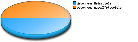 Verhältnis Spiele