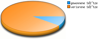 Verhältnis kleine Punkte