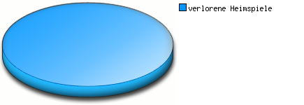 Verhältnis Spiele