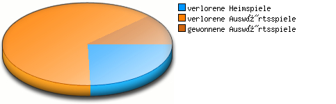 Verhältnis Spiele