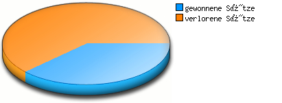 Verhältnis kleine Punkte