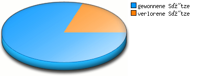 Verhältnis kleine Punkte