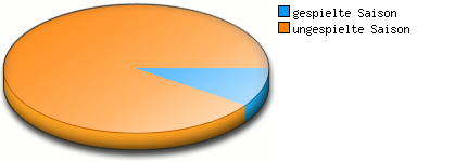 Verhältnis Saisons
