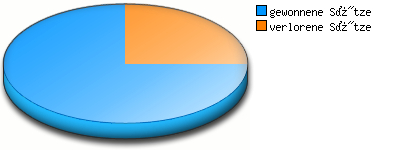 Verhältnis kleine Punkte