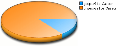 Verhältnis Saisons
