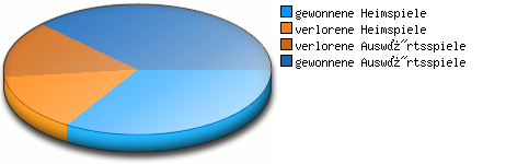 Verhältnis Spiele