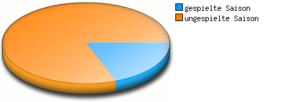 Verhältnis Saisons