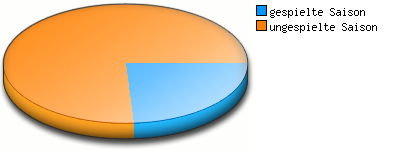 Verhältnis Saisons