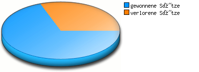 Verhältnis kleine Punkte