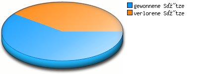 Verhältnis kleine Punkte