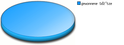 Verhältnis kleine Punkte