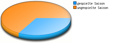 Verhältnis Saisons