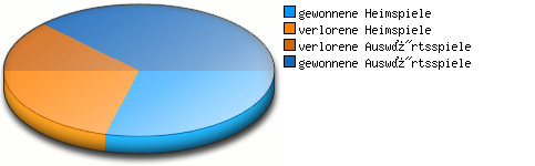 Verhältnis Spiele