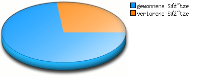 Verhältnis kleine Punkte