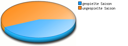 Verhältnis Saisons