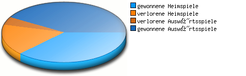 Verhältnis Spiele