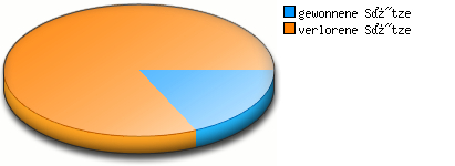 Verhältnis kleine Punkte