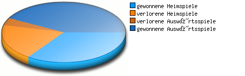 Verhältnis Spiele