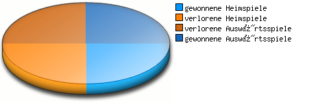 Verhältnis Spiele