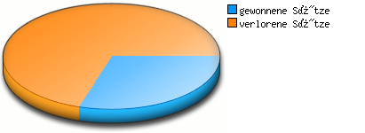 Verhältnis kleine Punkte